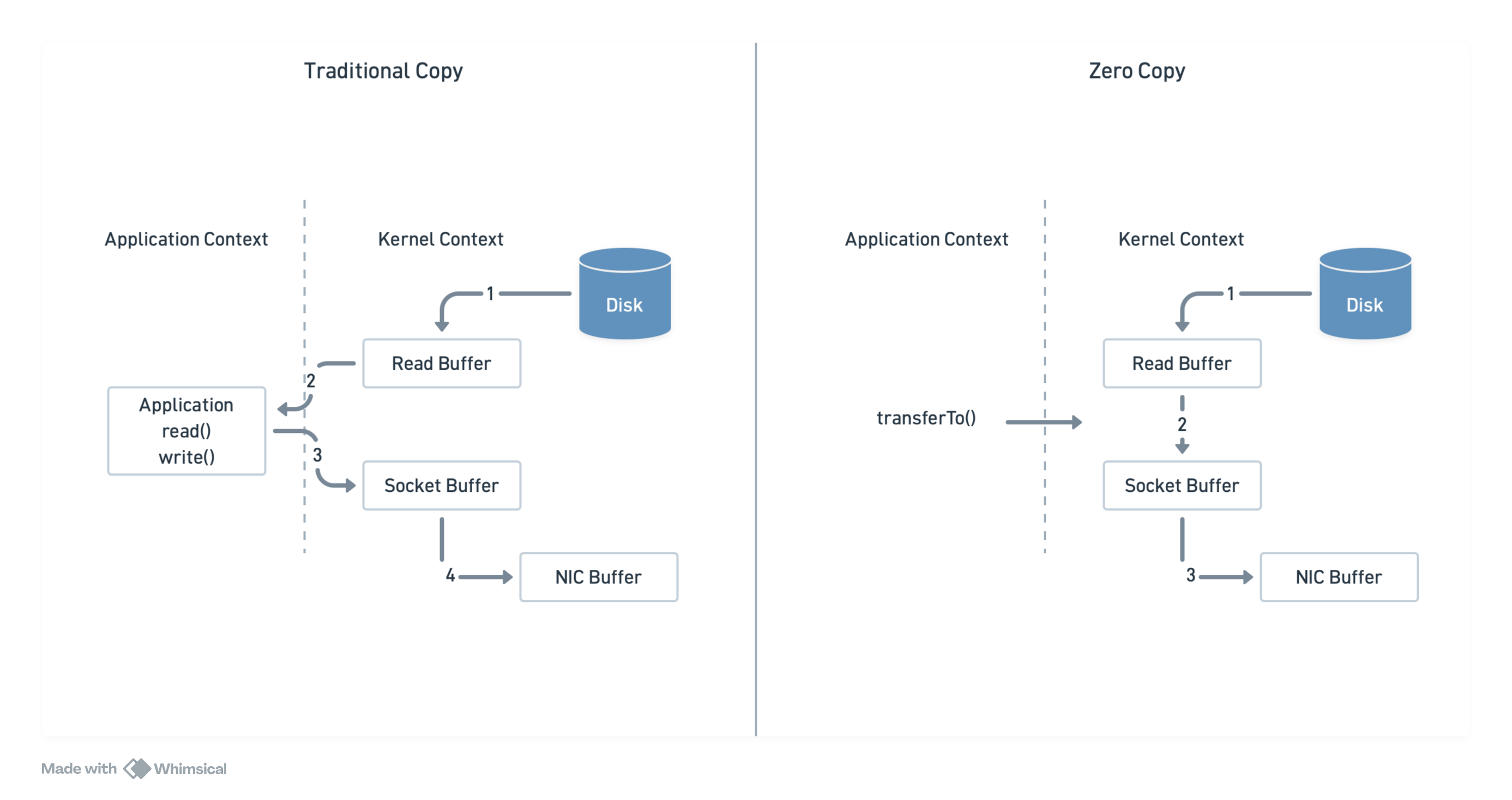 Zero Copy Flow